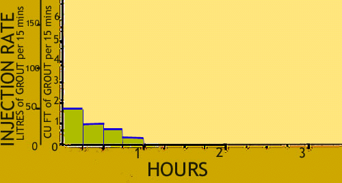 Plot of grout take